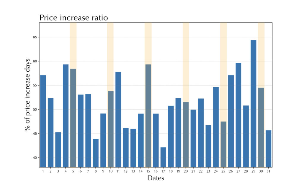 FX日付別の価格変動グラフ-五十日-