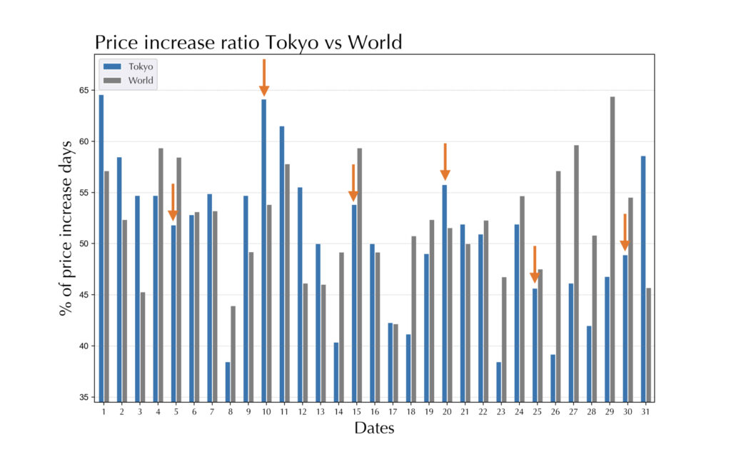 FX日付別の価格変動グラフ-五十日-東京対世界