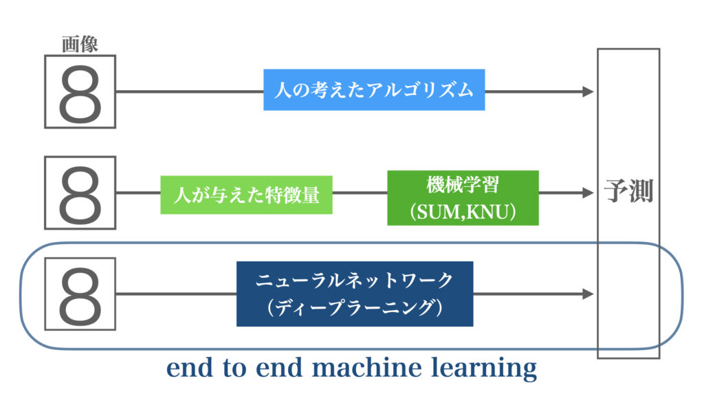 end to end machine learning