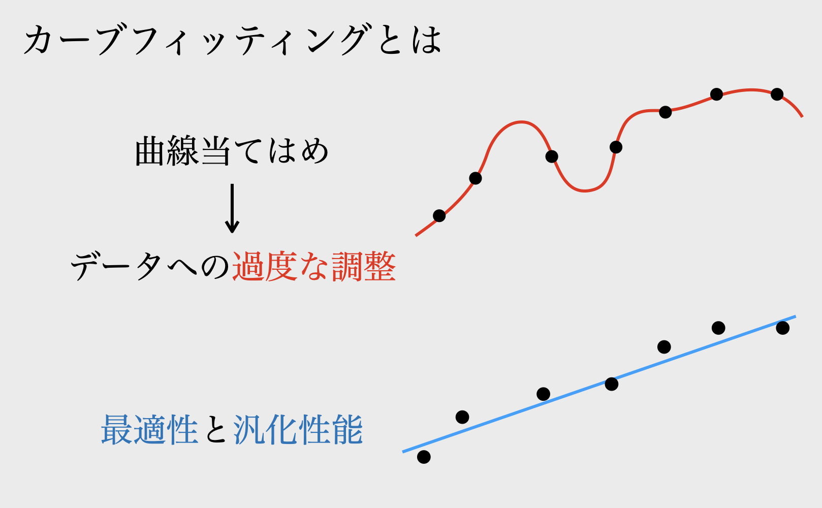 FXのバックテストでカーブフィッティングを回避する3つ方法 -過学習と汎化性能- - contra